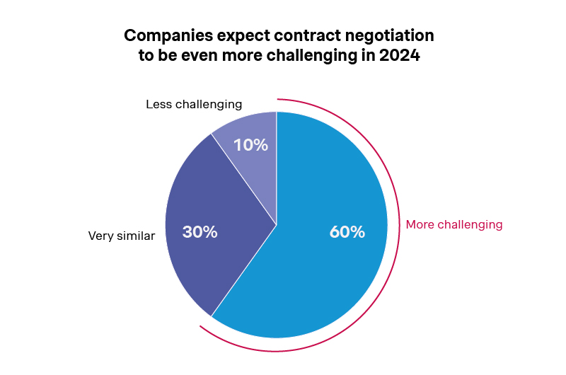 Companies expect contract negotiation to be even more challenging in 2024